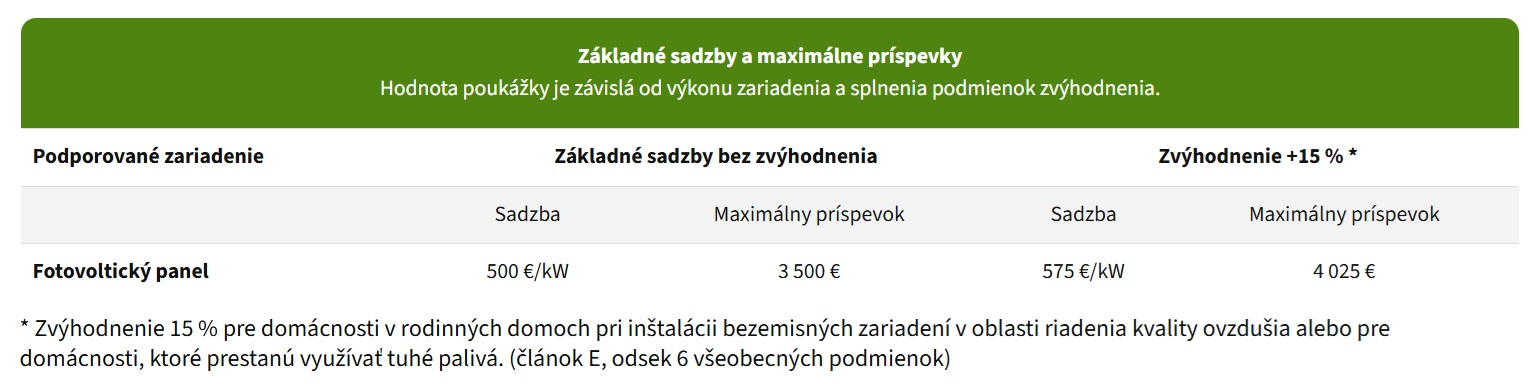 Sadzby a maximálne príspevky – fotovoltaický panel